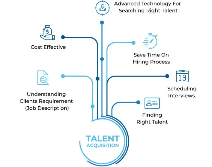 Talent Acquisition services